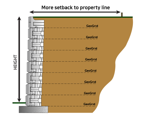 Reinforced Retaining Wall Construction Metho