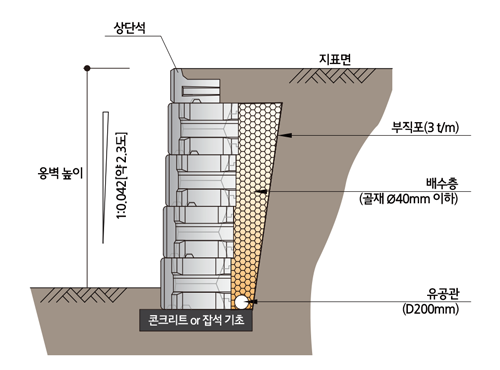 코뉴락 표준 단면도